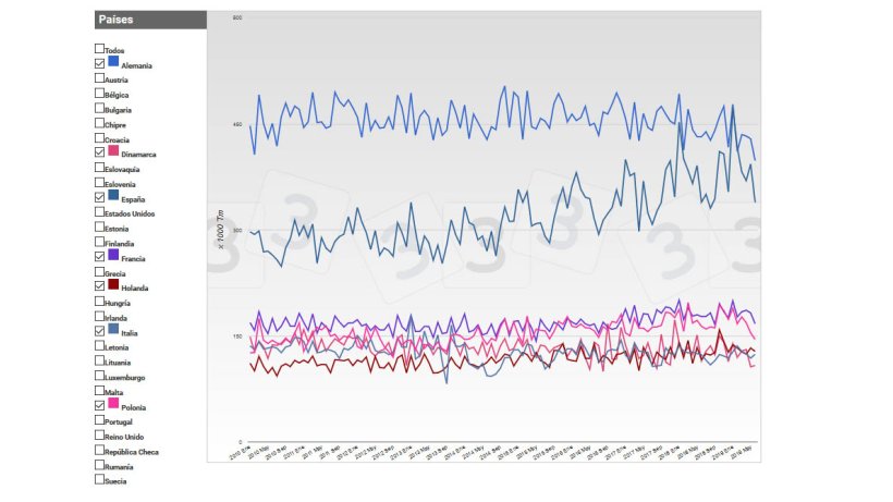 Evoluzione della produzione di carni suine nei principali produttori dell'UE.